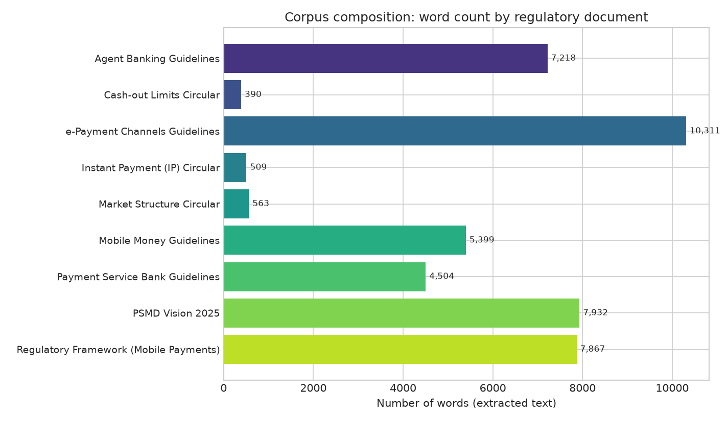 Figure 1: Corpus composition: word count by regulatory document