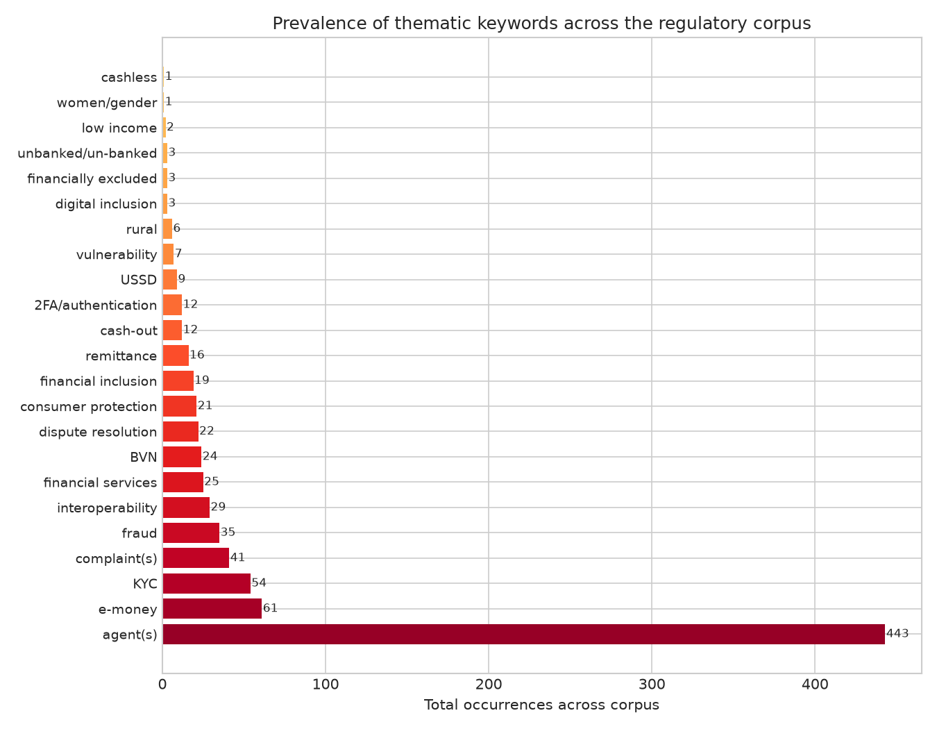 Figure 2: Prevalence of thematic keywords across the regulatory corpus