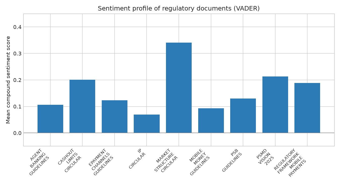 Figure 4: Sentiment profile of regulatory documents (VADER)