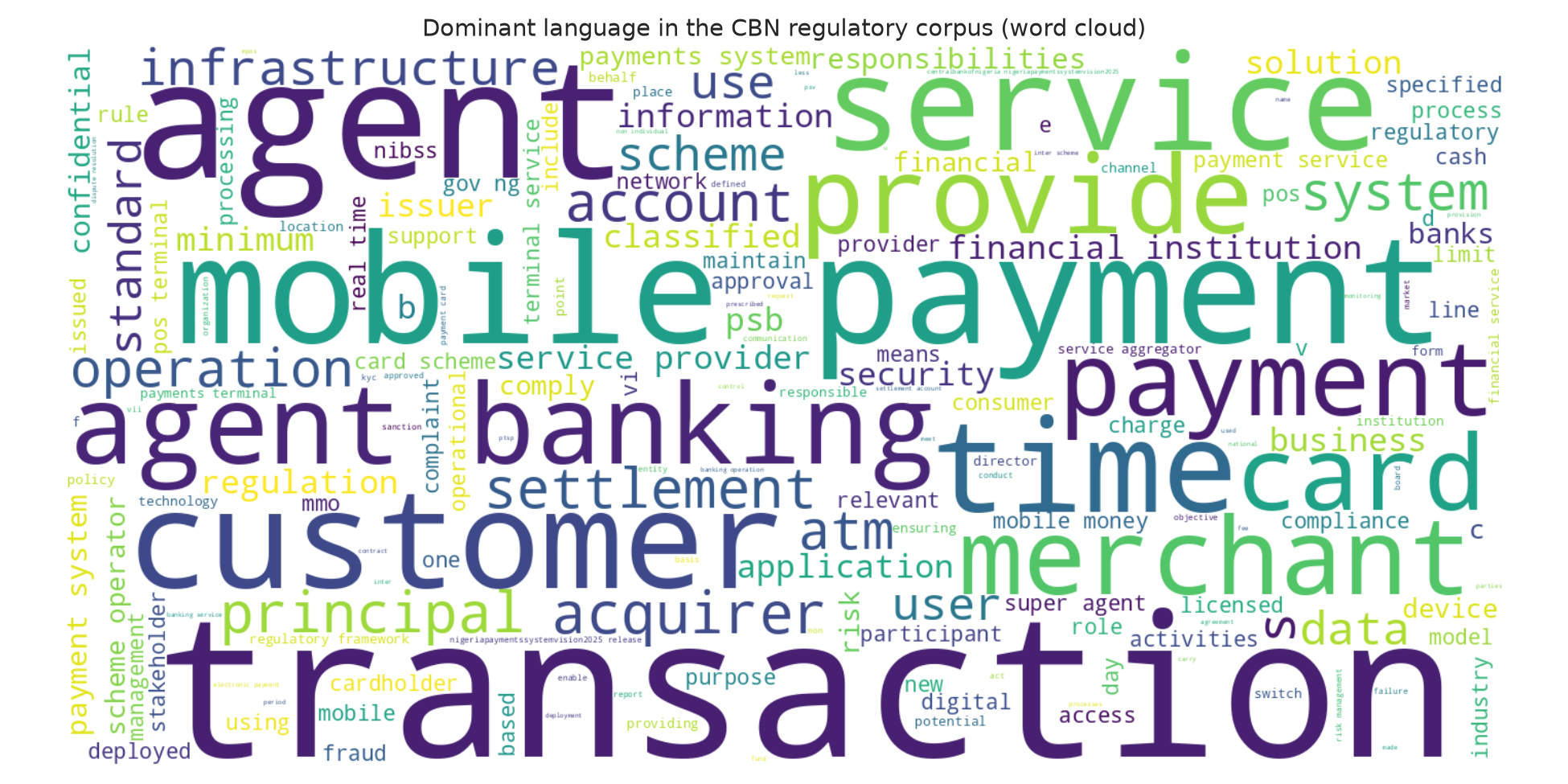 Figure 3: Dominant language in the CBN regulatory corpus (word cloud)
