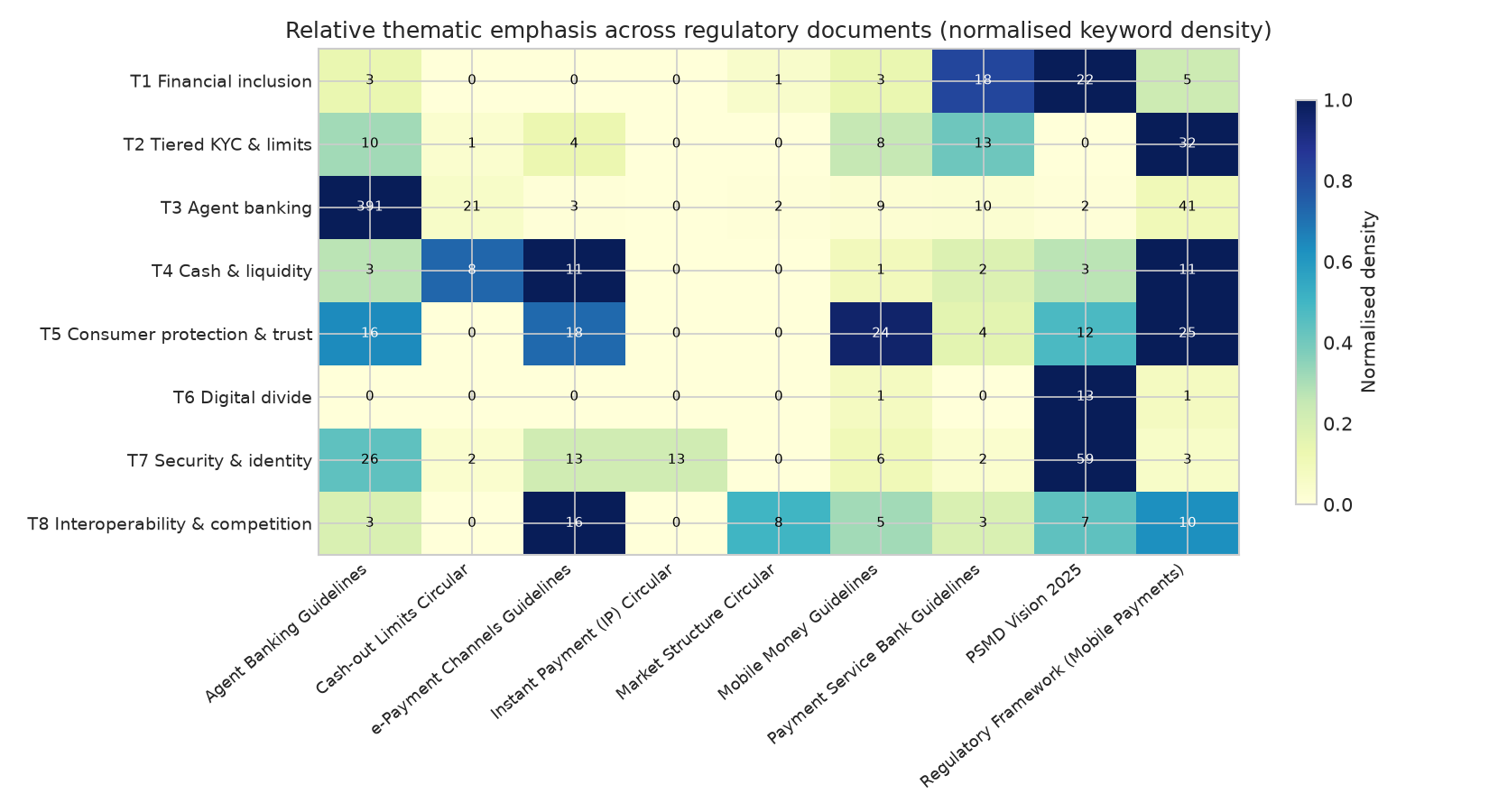 Figure 5: Relative thematic emphasis across regulatory documents (normalised keyword density)