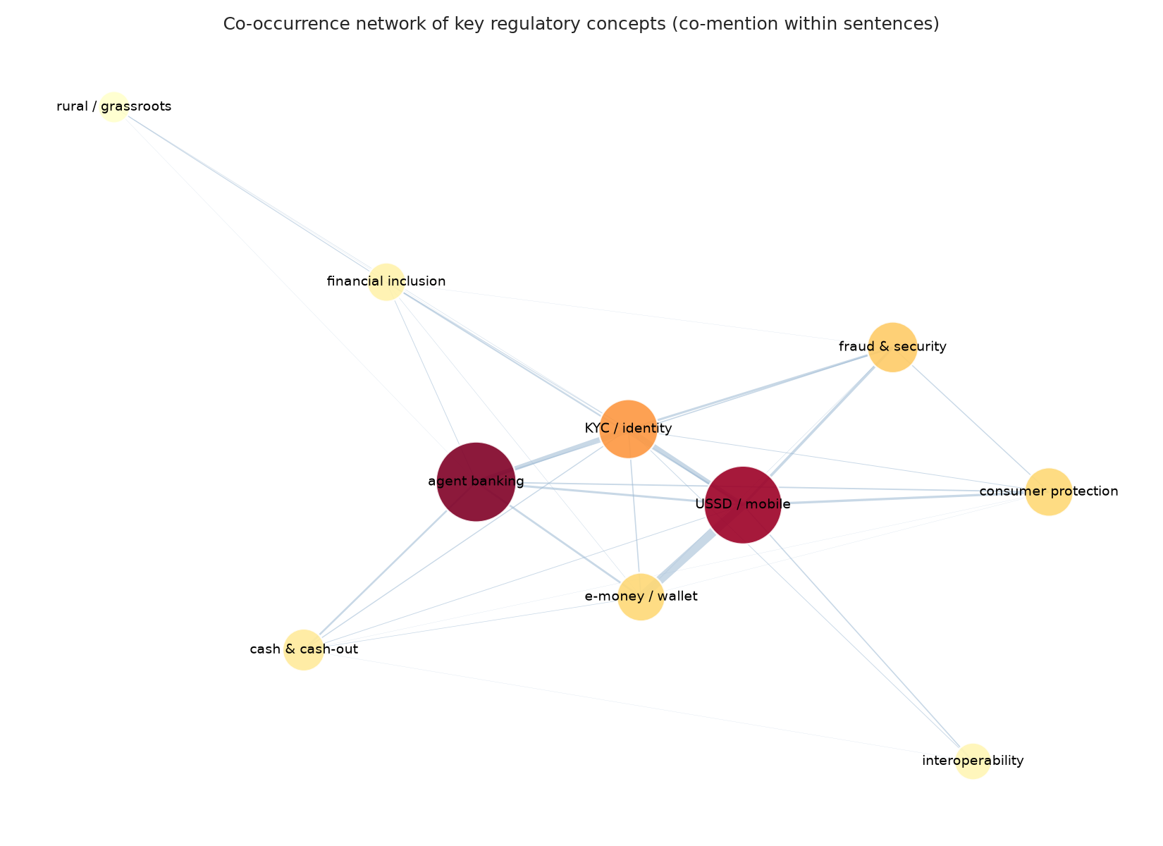 Figure 6: Co-occurrence network of key regulatory concepts