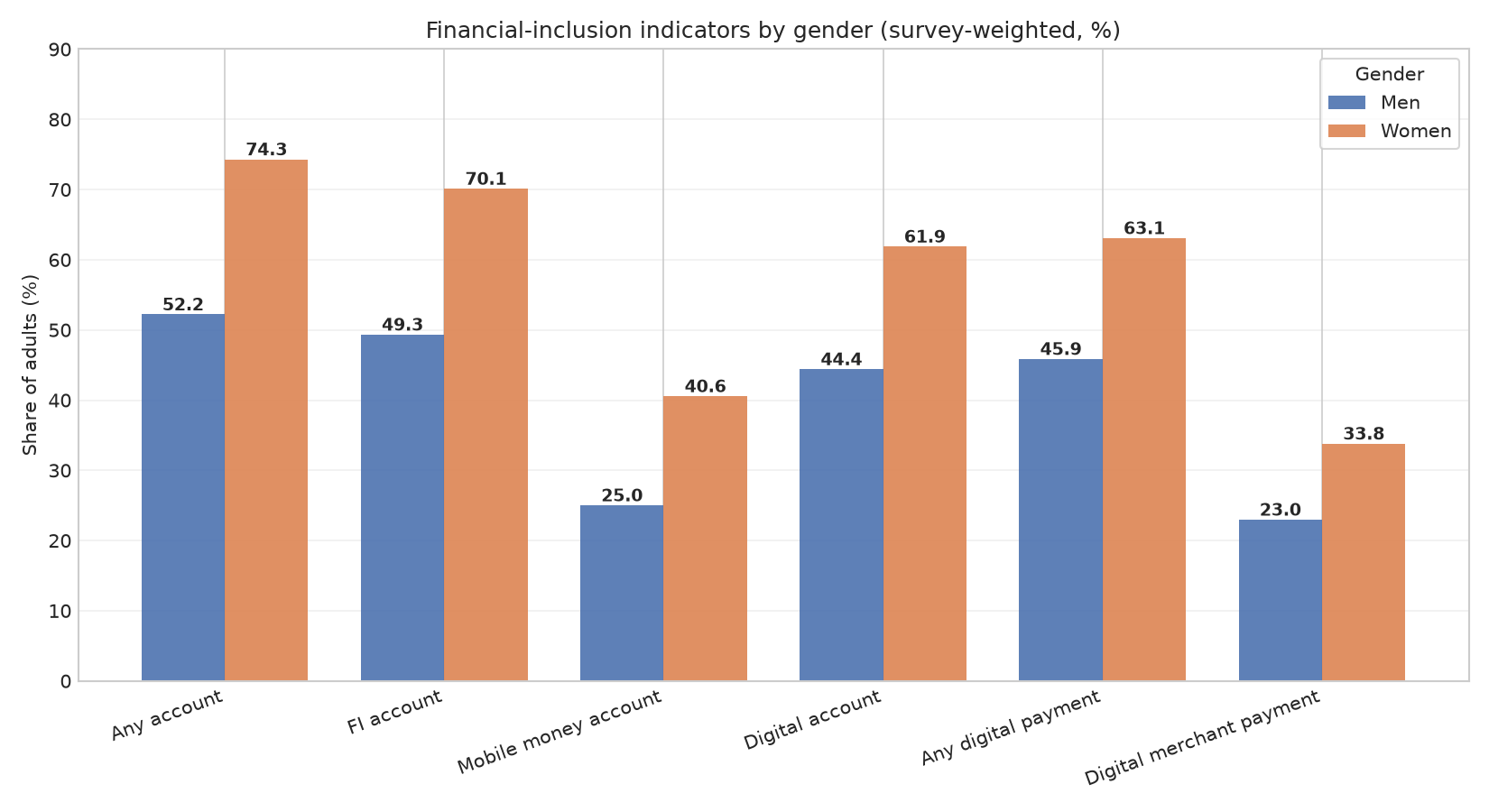 Figure 3: Financial-inclusion indicators by gender (survey-weighted, %)