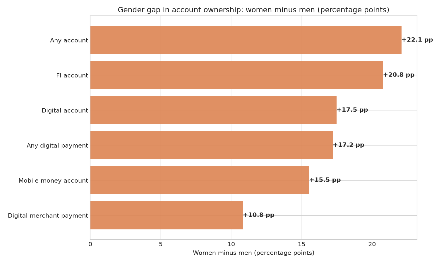 Figure 4: Gender gap in account ownership: women minus men (percentage points)