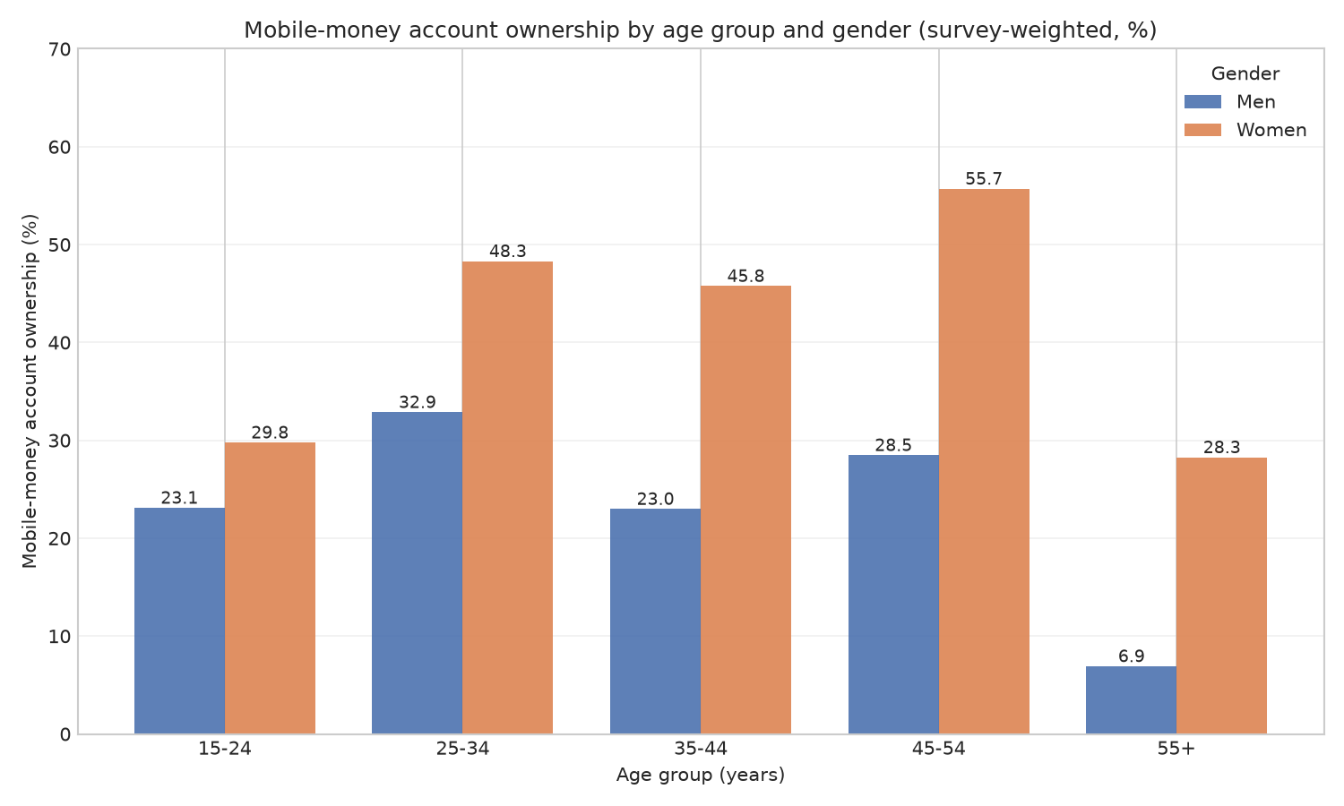Figure 5: Mobile-money account ownership by age group and gender (survey-weighted, %)