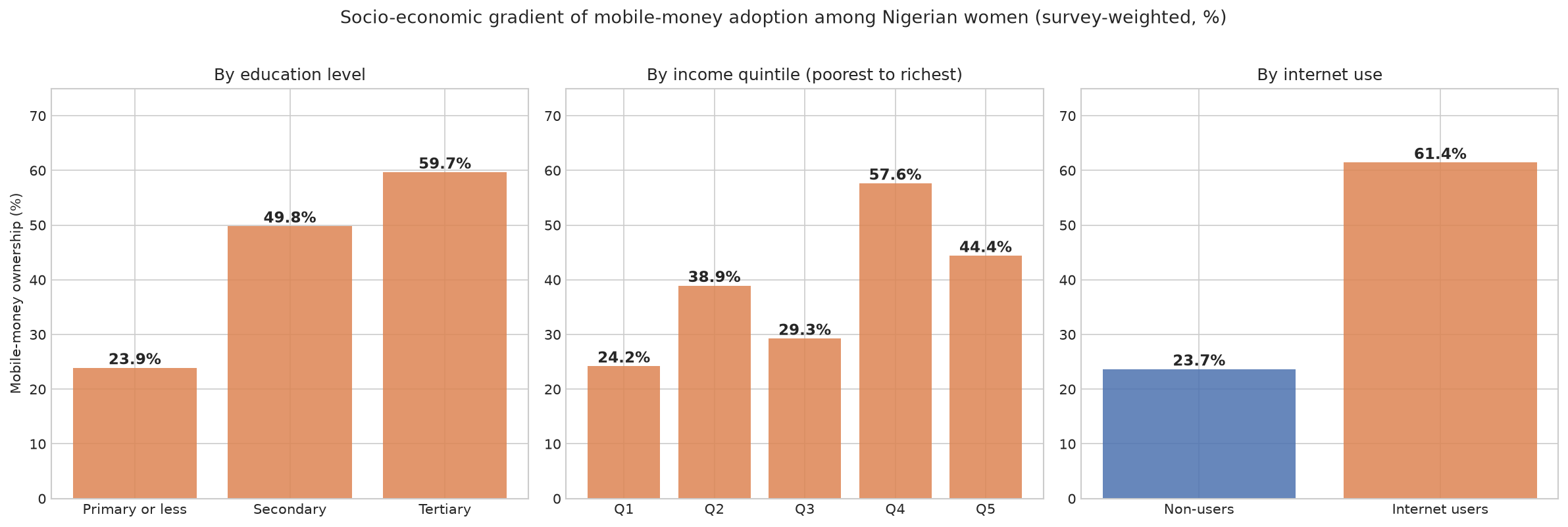 Figure 6: Socio-economic gradient of mobile-money adoption among Nigerian women