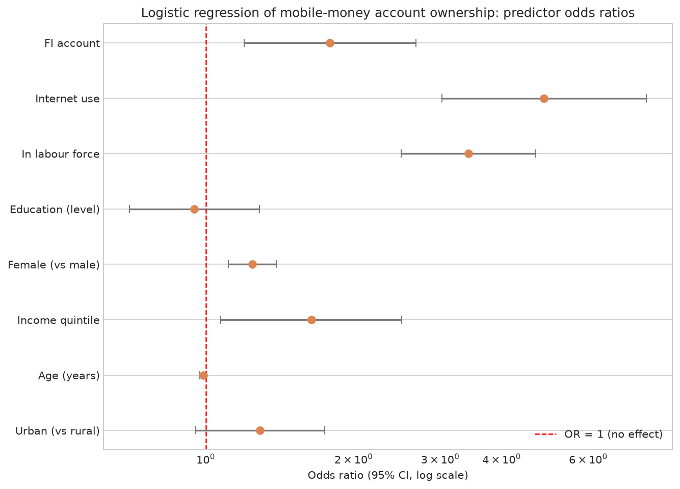 Figure 8: Logistic regression of mobile-money account ownership: predictor odds ratios