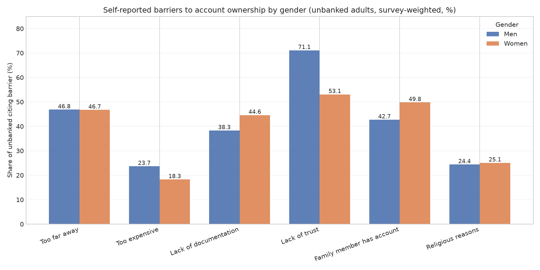 Figure 9: Self-reported barriers to account ownership by gender (unbanked adults, survey-weighted, %)