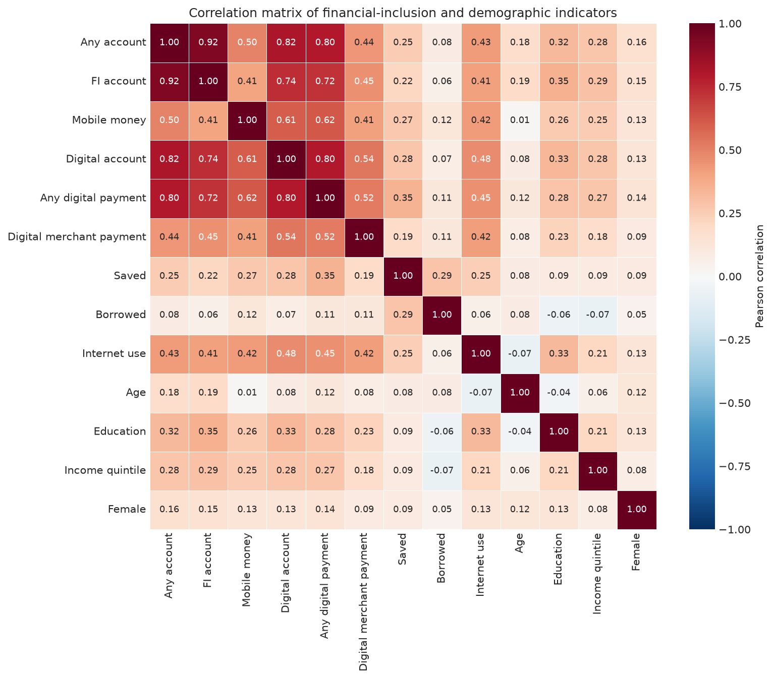 Figure 7: Correlation matrix of financial-inclusion and demographic indicators